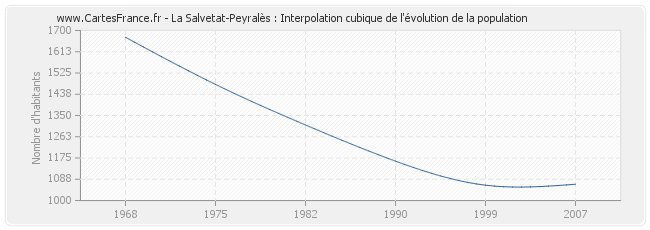 La Salvetat-Peyralès : Interpolation cubique de l'évolution de la population